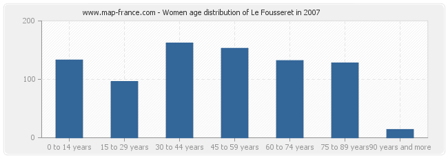 Women age distribution of Le Fousseret in 2007